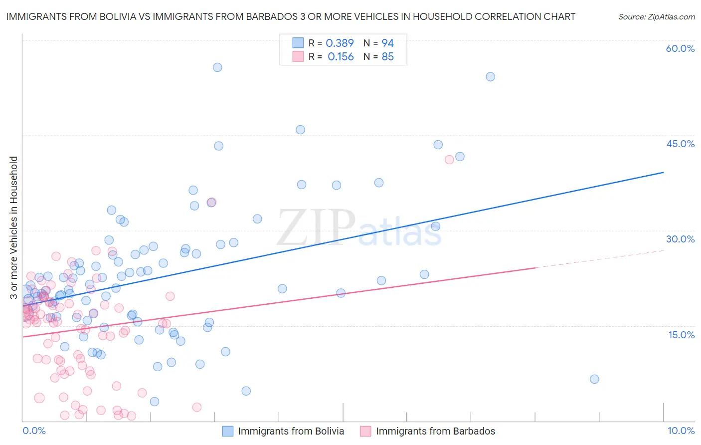Immigrants from Bolivia vs Immigrants from Barbados 3 or more Vehicles in Household