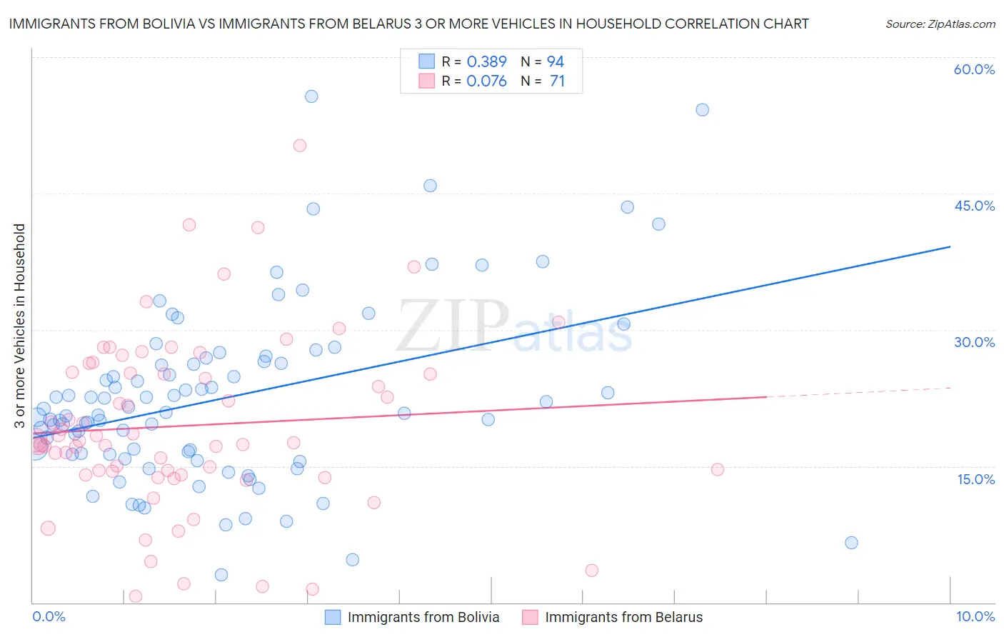 Immigrants from Bolivia vs Immigrants from Belarus 3 or more Vehicles in Household