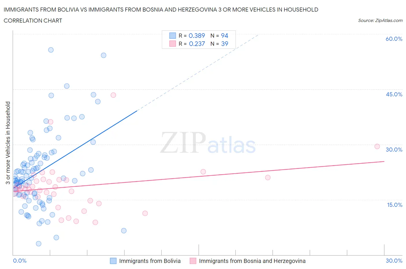 Immigrants from Bolivia vs Immigrants from Bosnia and Herzegovina 3 or more Vehicles in Household