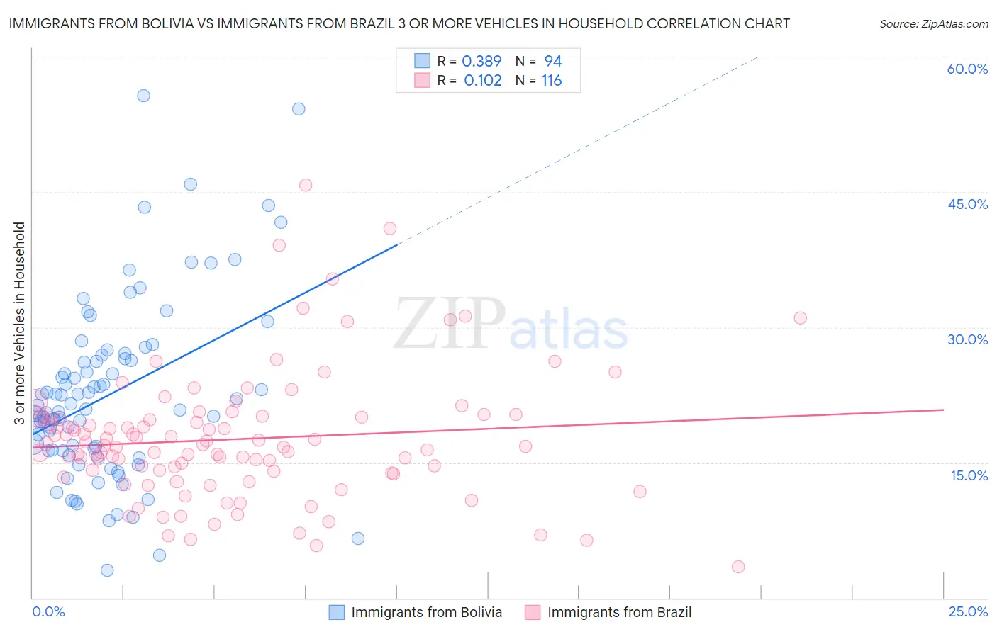 Immigrants from Bolivia vs Immigrants from Brazil 3 or more Vehicles in Household