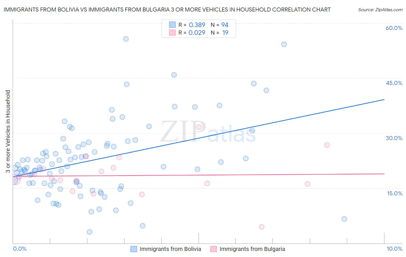 Immigrants from Bolivia vs Immigrants from Bulgaria 3 or more Vehicles in Household