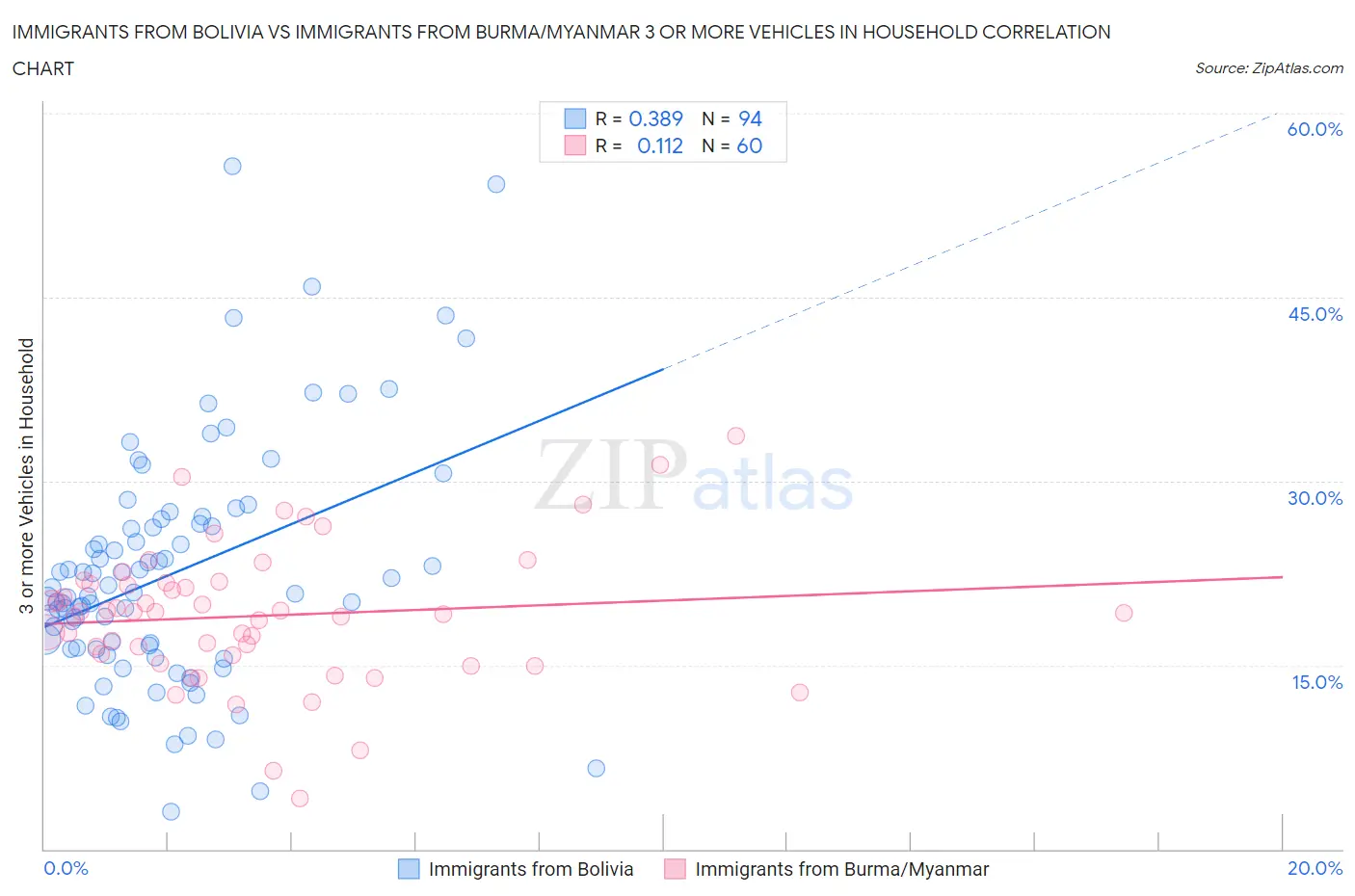 Immigrants from Bolivia vs Immigrants from Burma/Myanmar 3 or more Vehicles in Household