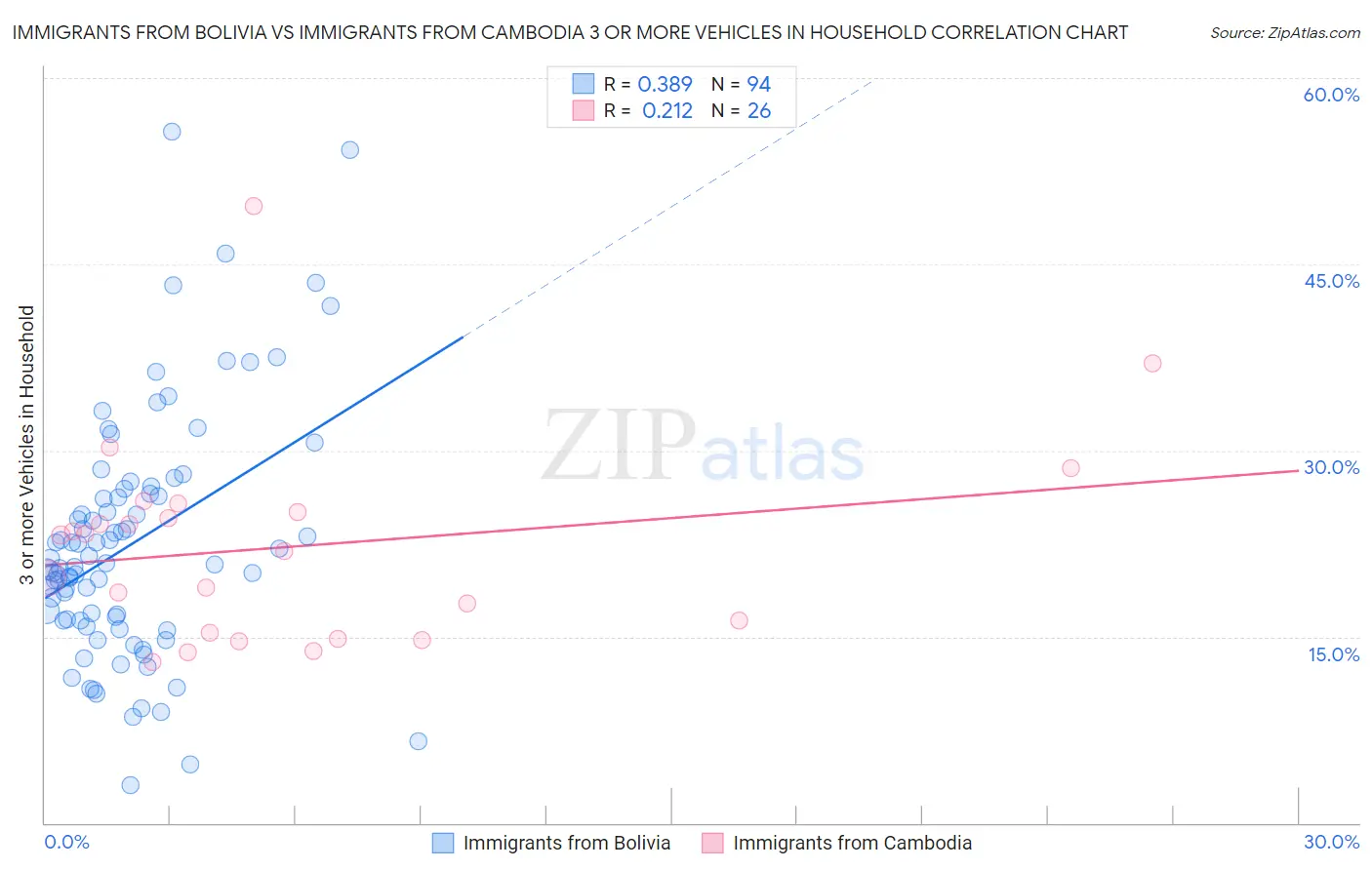 Immigrants from Bolivia vs Immigrants from Cambodia 3 or more Vehicles in Household