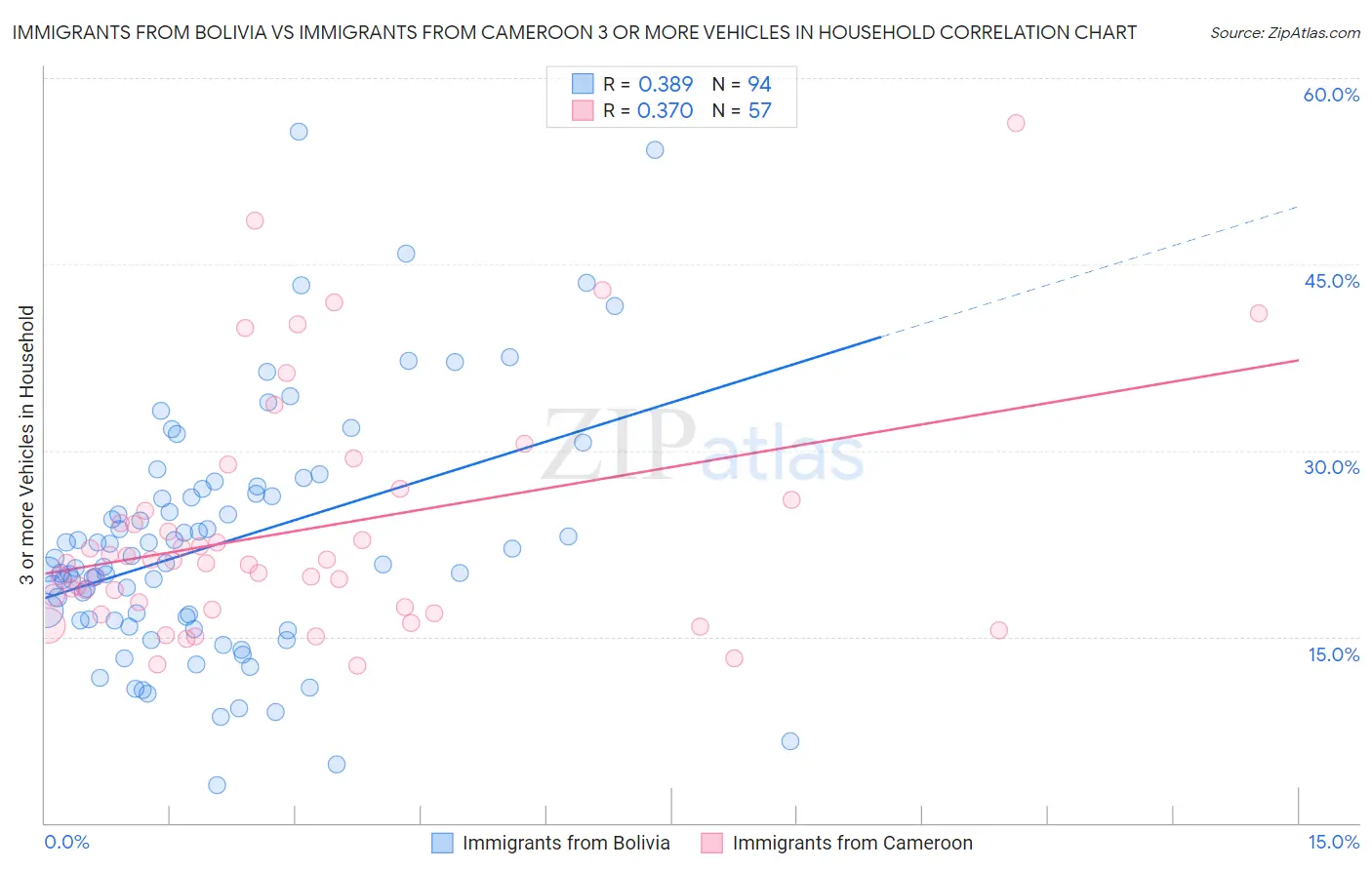 Immigrants from Bolivia vs Immigrants from Cameroon 3 or more Vehicles in Household