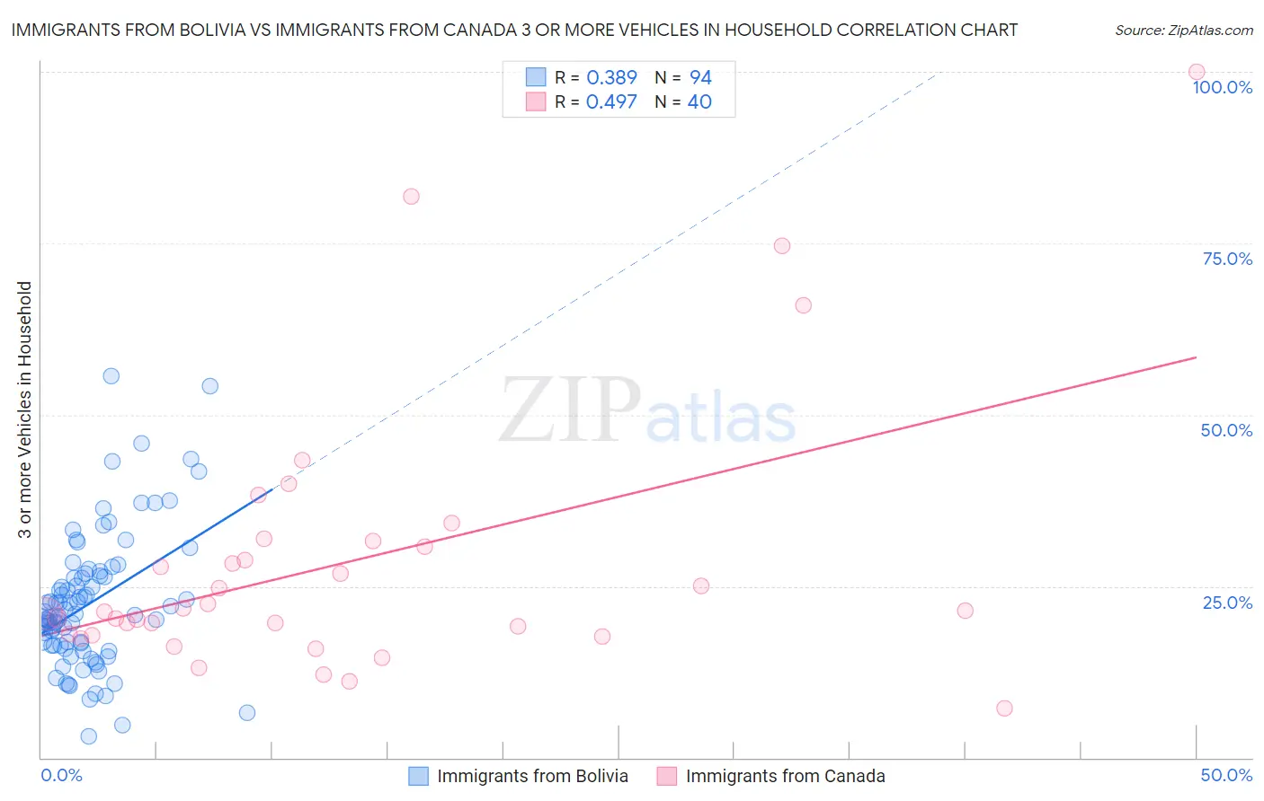 Immigrants from Bolivia vs Immigrants from Canada 3 or more Vehicles in Household