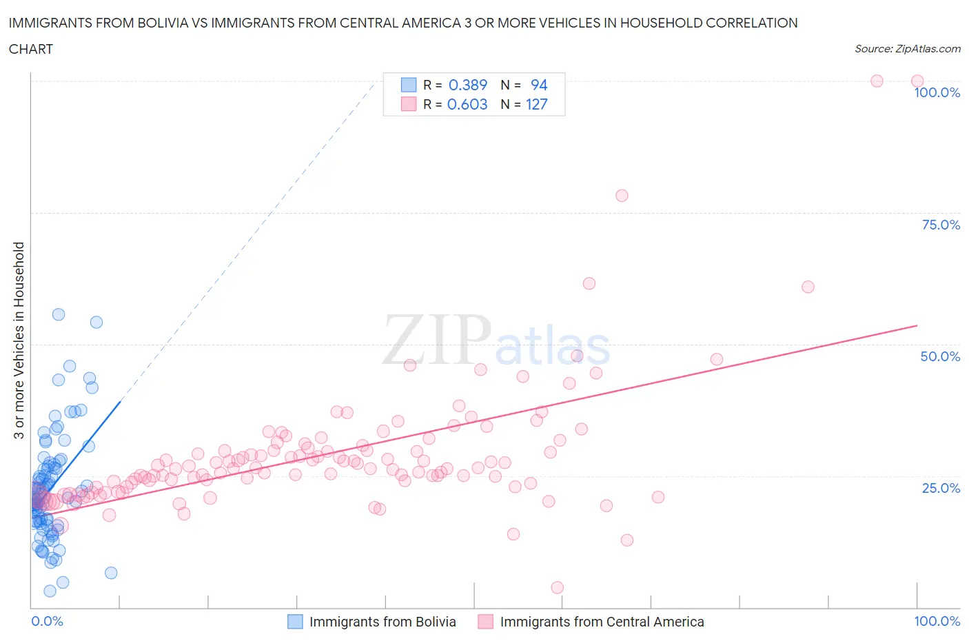 Immigrants from Bolivia vs Immigrants from Central America 3 or more Vehicles in Household