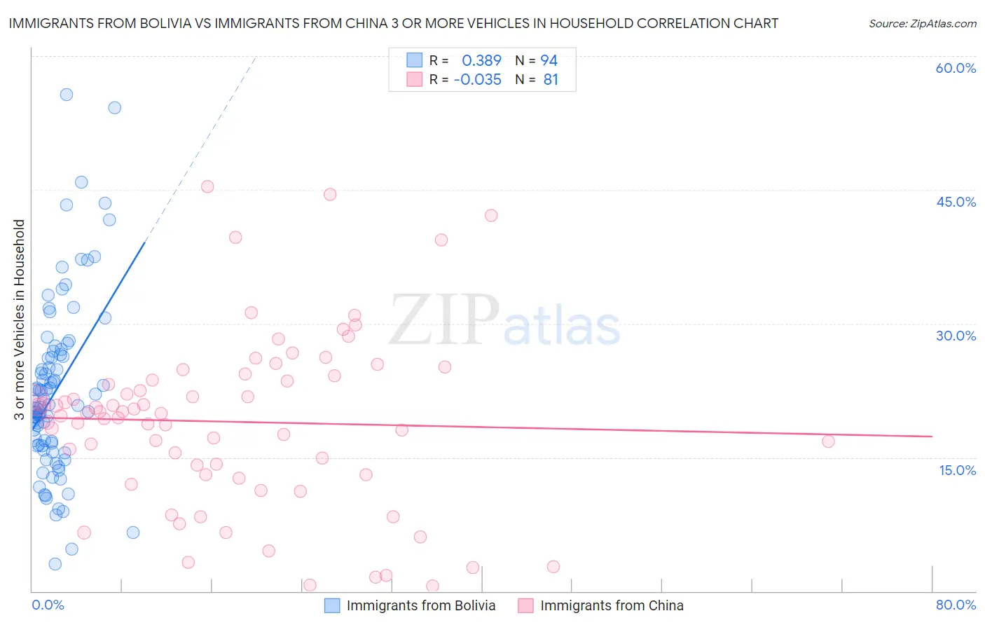 Immigrants from Bolivia vs Immigrants from China 3 or more Vehicles in Household