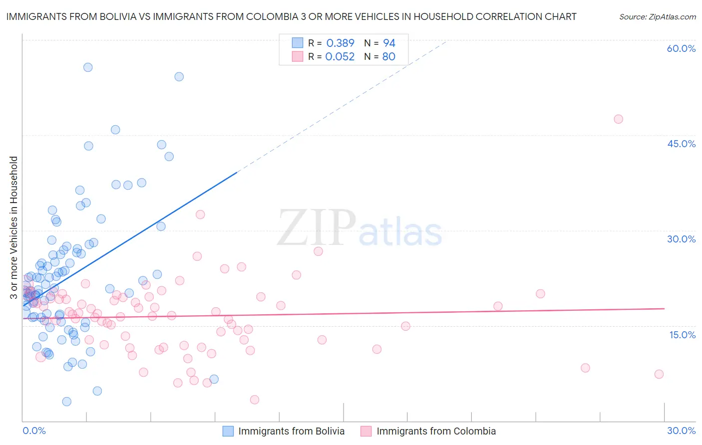 Immigrants from Bolivia vs Immigrants from Colombia 3 or more Vehicles in Household