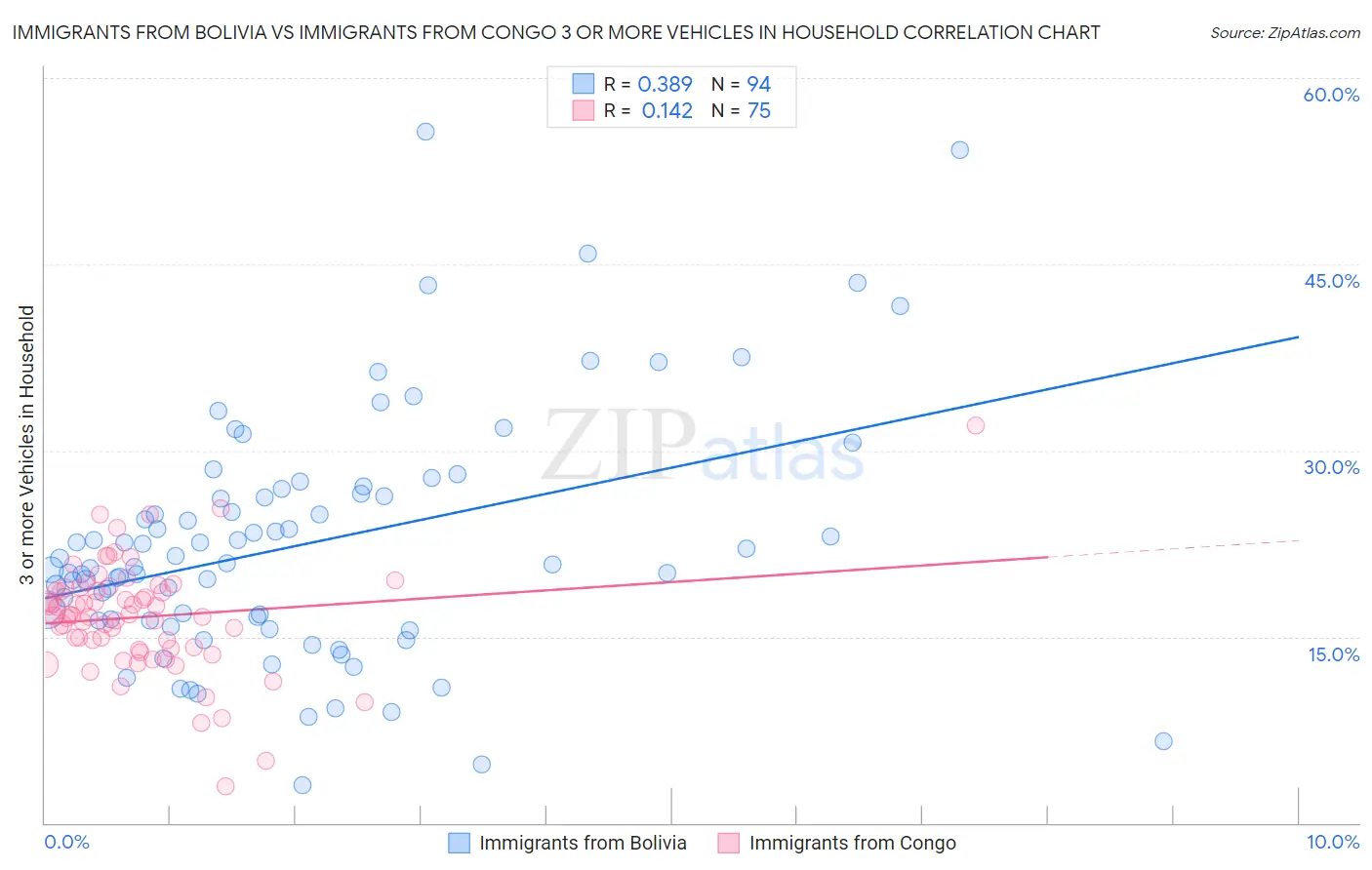 Immigrants from Bolivia vs Immigrants from Congo 3 or more Vehicles in Household