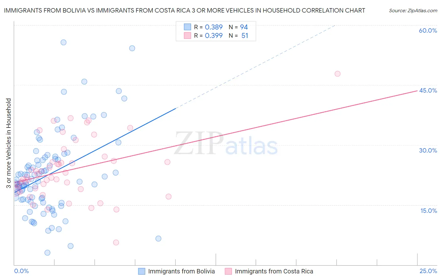 Immigrants from Bolivia vs Immigrants from Costa Rica 3 or more Vehicles in Household