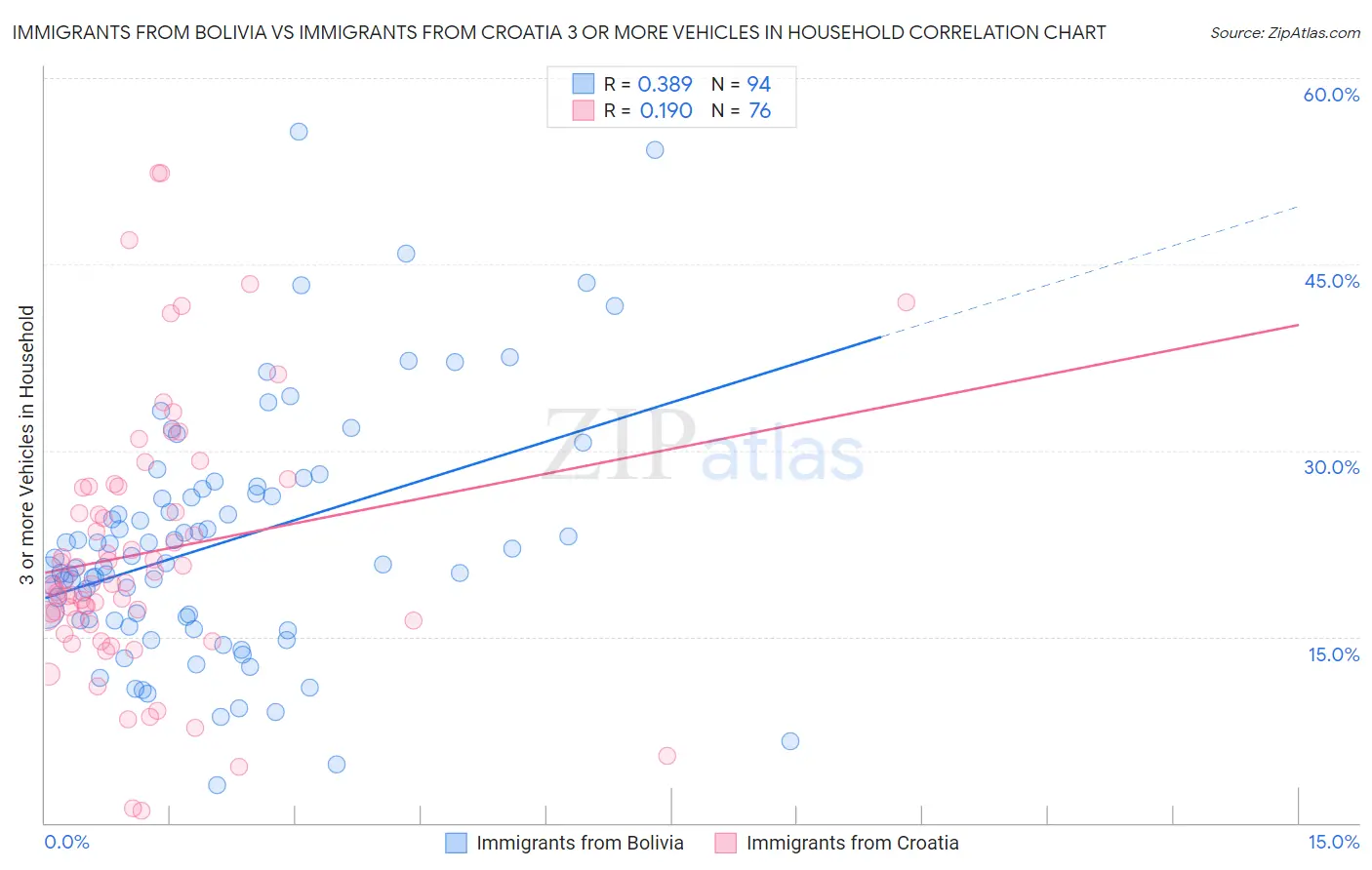 Immigrants from Bolivia vs Immigrants from Croatia 3 or more Vehicles in Household