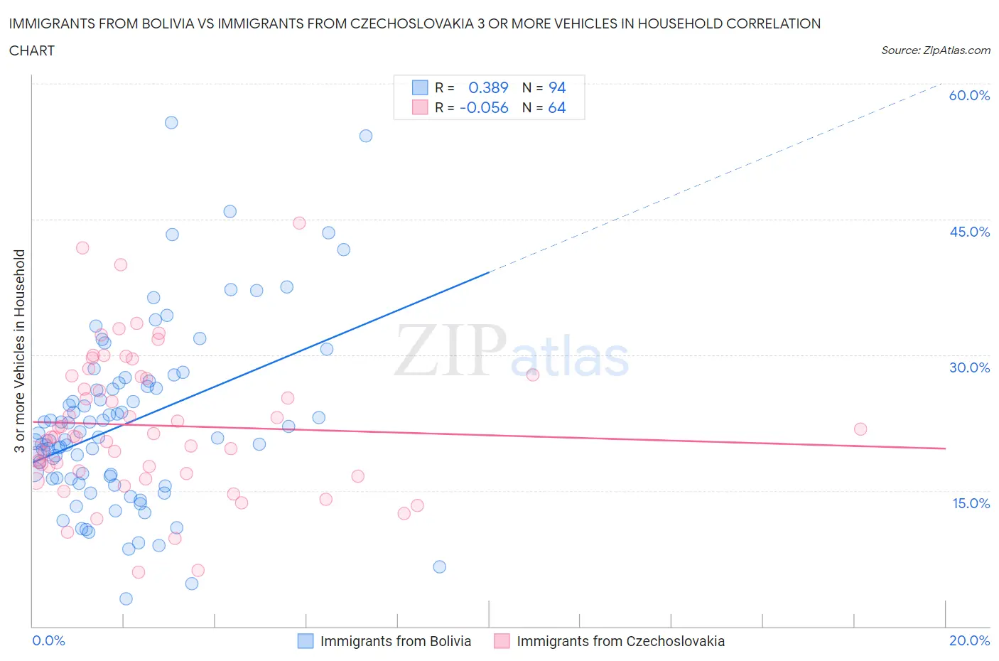 Immigrants from Bolivia vs Immigrants from Czechoslovakia 3 or more Vehicles in Household