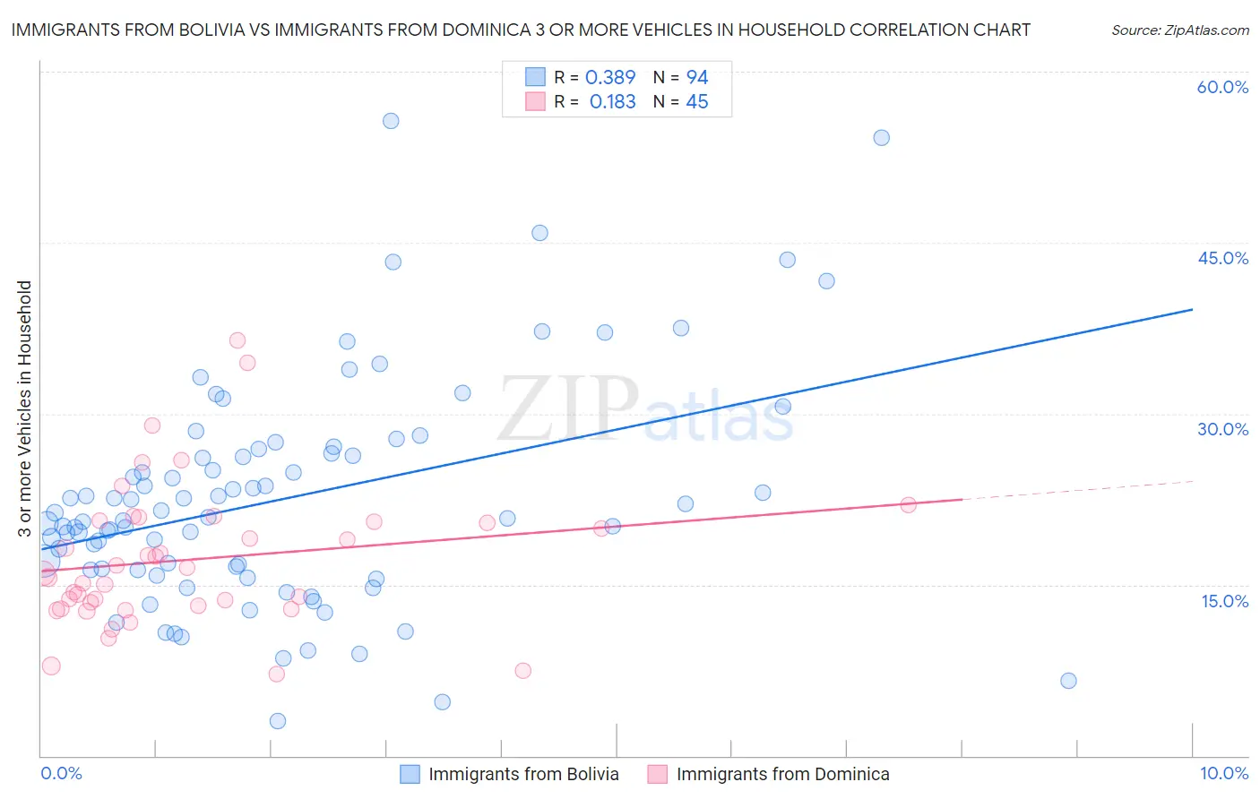 Immigrants from Bolivia vs Immigrants from Dominica 3 or more Vehicles in Household