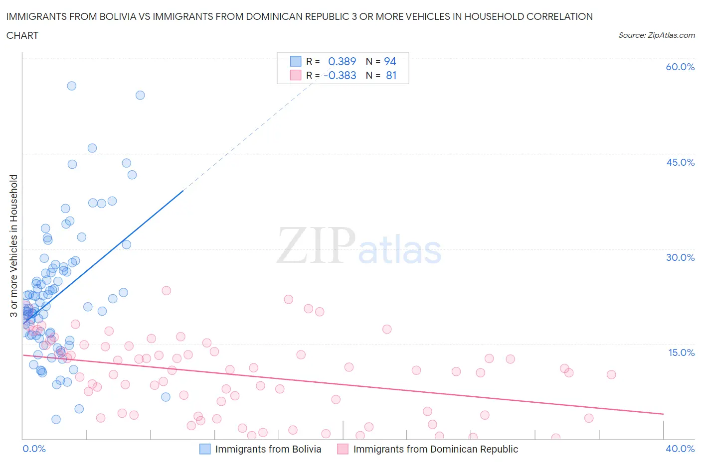 Immigrants from Bolivia vs Immigrants from Dominican Republic 3 or more Vehicles in Household