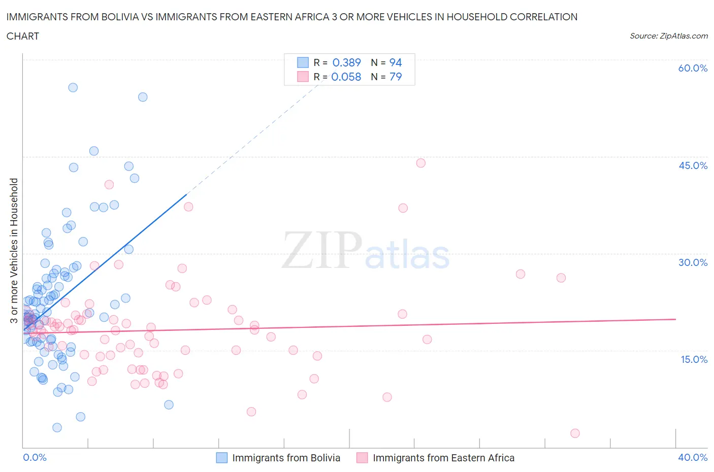 Immigrants from Bolivia vs Immigrants from Eastern Africa 3 or more Vehicles in Household
