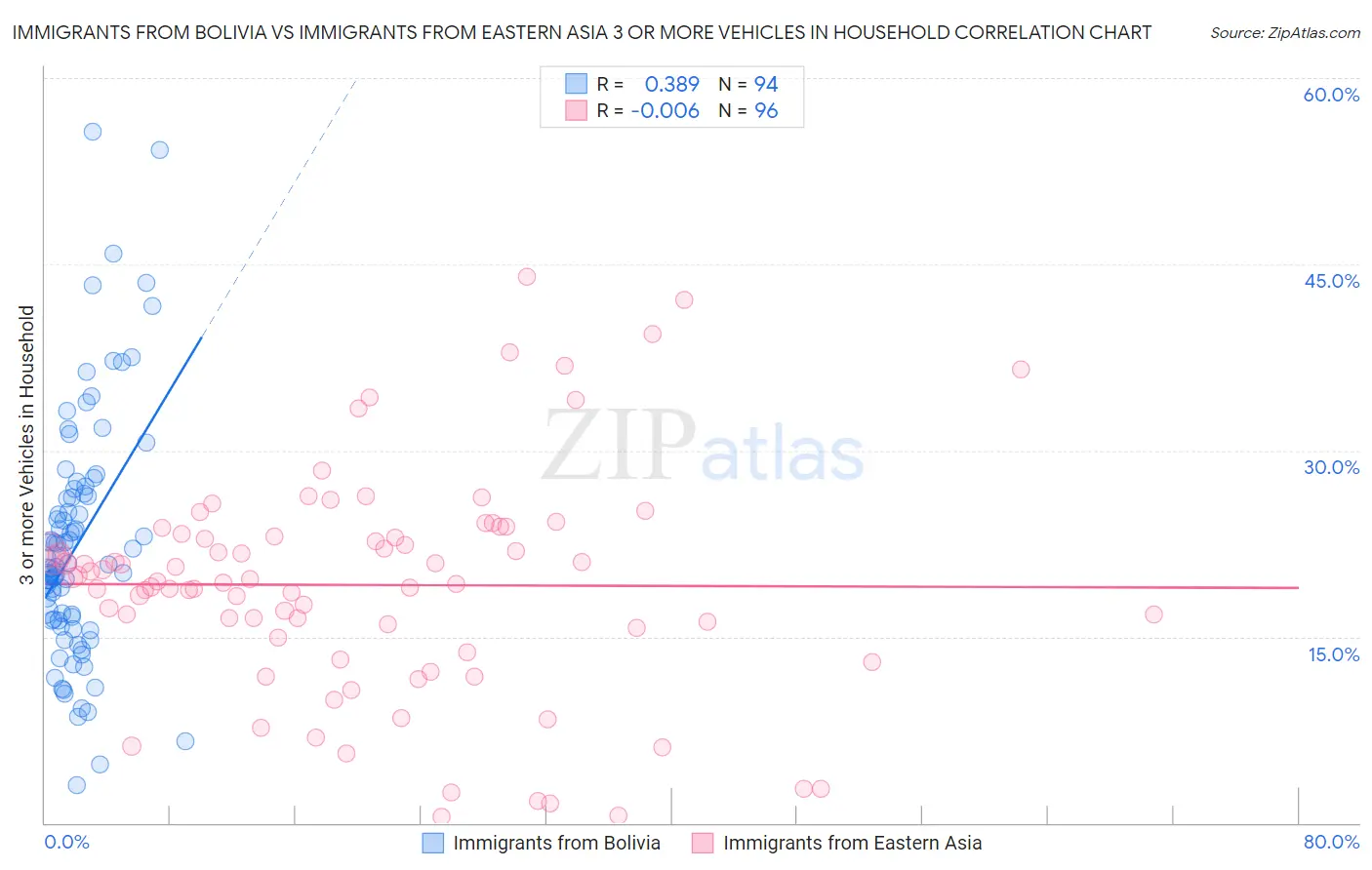 Immigrants from Bolivia vs Immigrants from Eastern Asia 3 or more Vehicles in Household