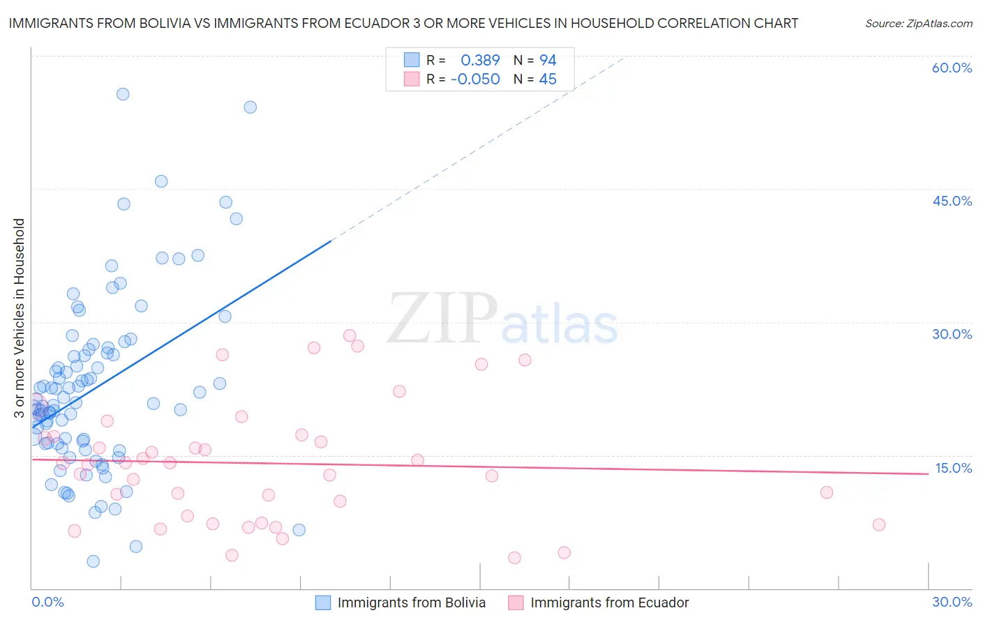 Immigrants from Bolivia vs Immigrants from Ecuador 3 or more Vehicles in Household