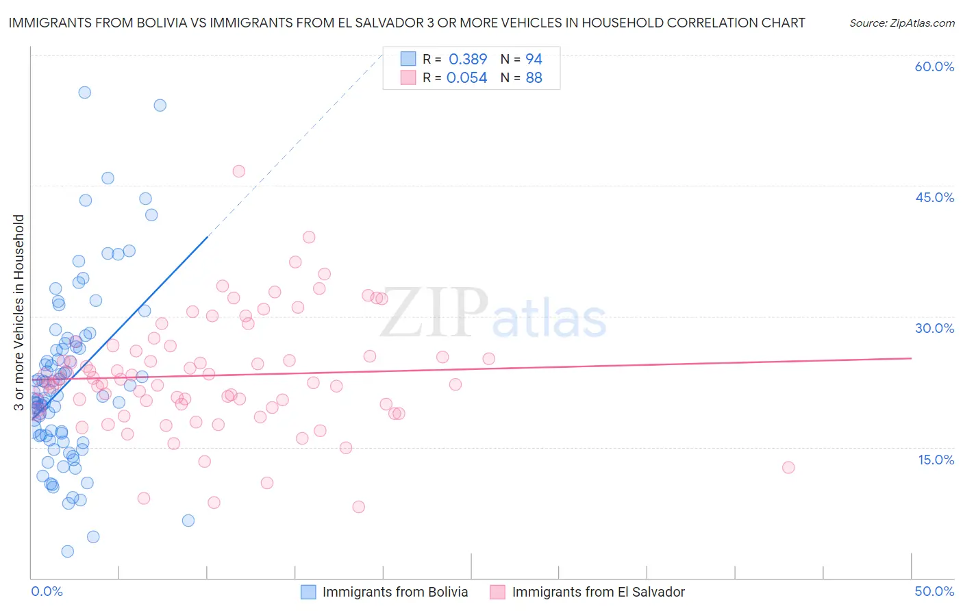 Immigrants from Bolivia vs Immigrants from El Salvador 3 or more Vehicles in Household