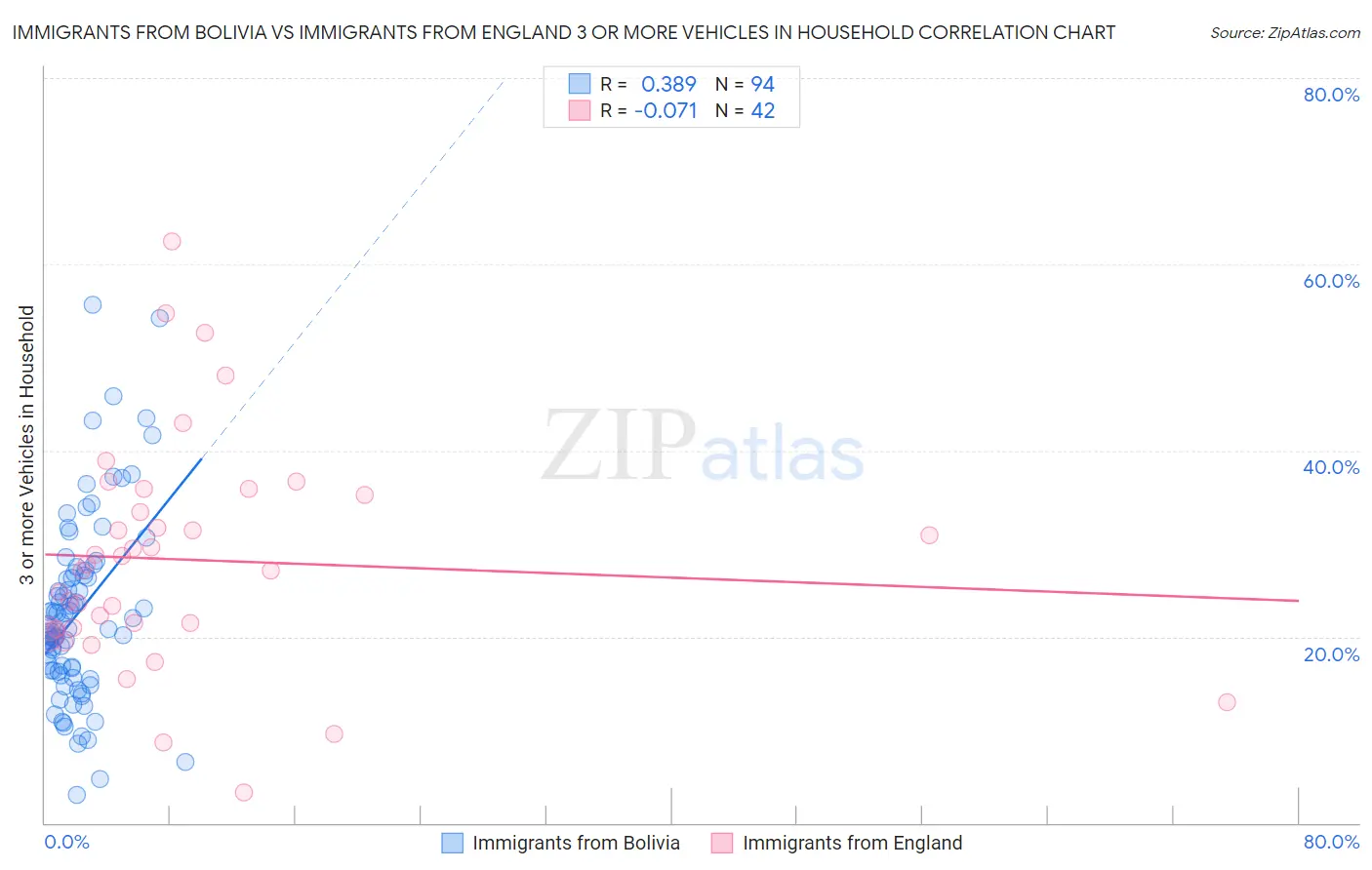 Immigrants from Bolivia vs Immigrants from England 3 or more Vehicles in Household