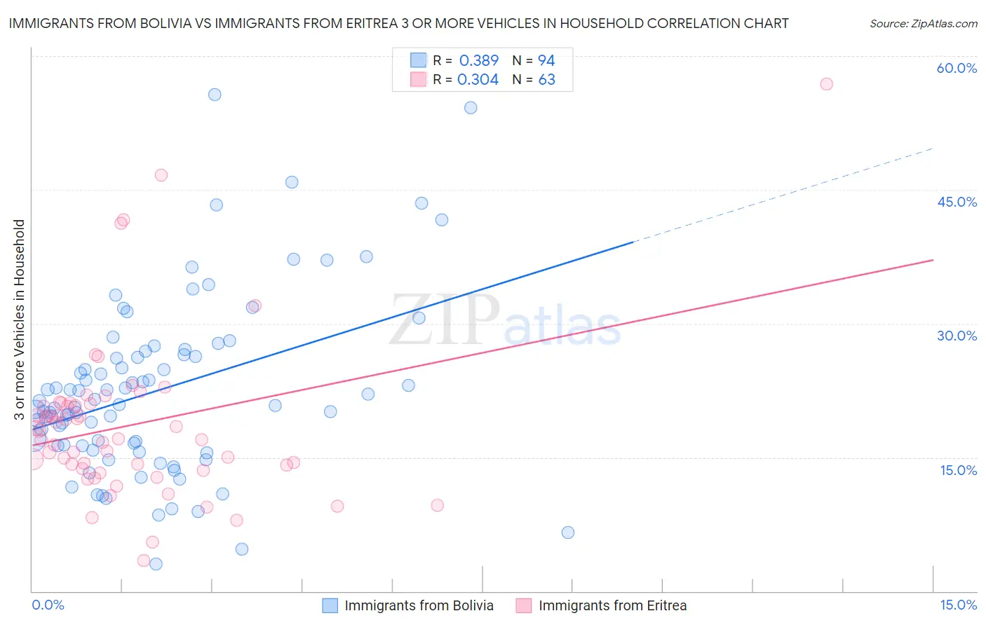 Immigrants from Bolivia vs Immigrants from Eritrea 3 or more Vehicles in Household