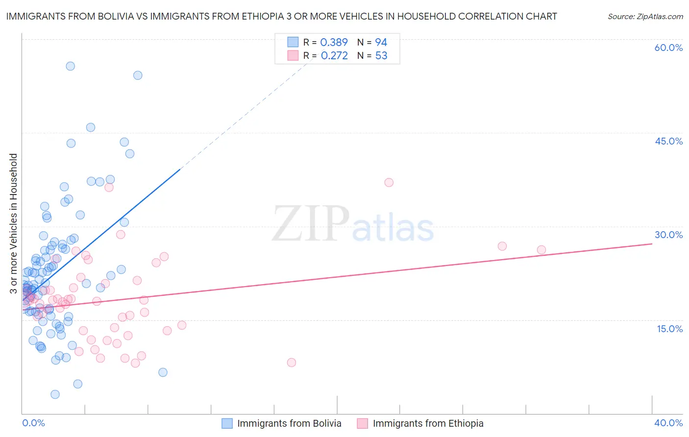 Immigrants from Bolivia vs Immigrants from Ethiopia 3 or more Vehicles in Household