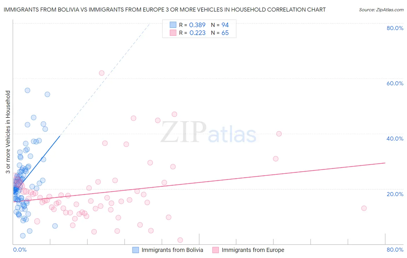 Immigrants from Bolivia vs Immigrants from Europe 3 or more Vehicles in Household