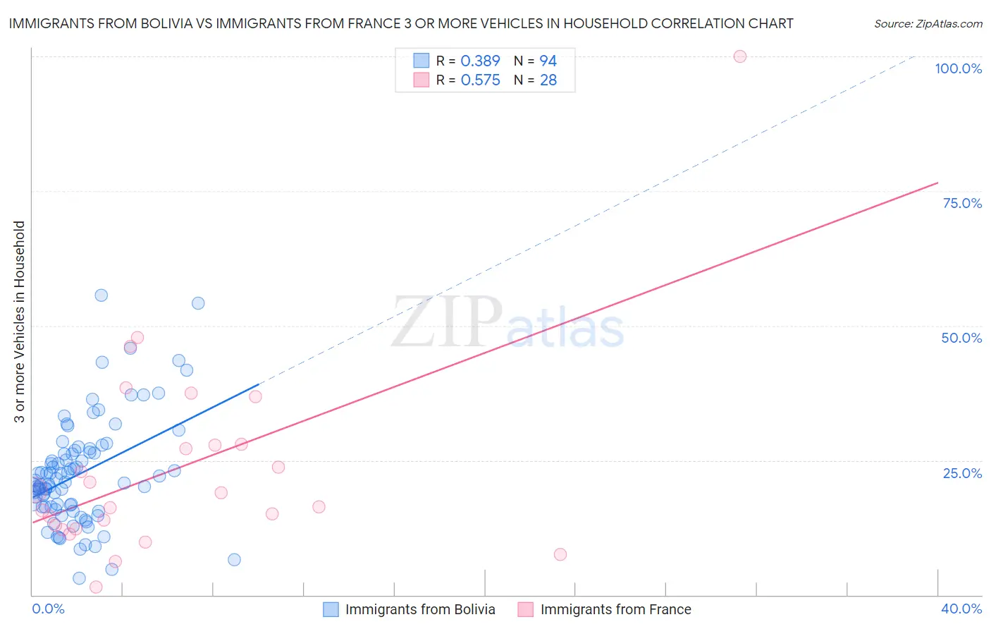 Immigrants from Bolivia vs Immigrants from France 3 or more Vehicles in Household