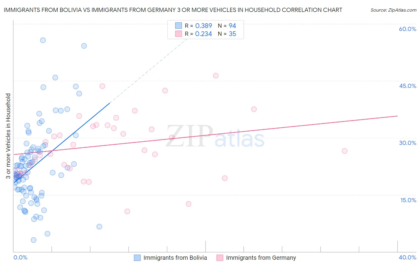 Immigrants from Bolivia vs Immigrants from Germany 3 or more Vehicles in Household