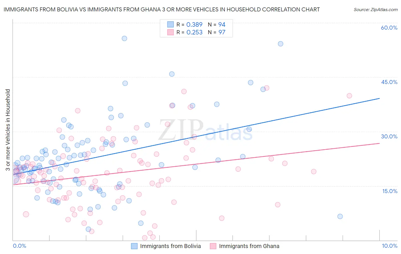 Immigrants from Bolivia vs Immigrants from Ghana 3 or more Vehicles in Household