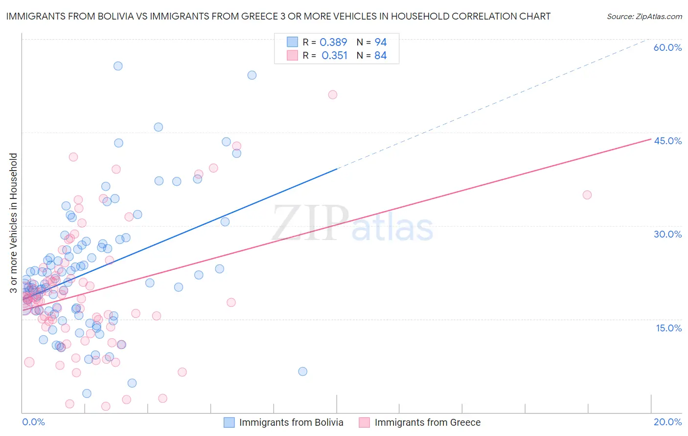 Immigrants from Bolivia vs Immigrants from Greece 3 or more Vehicles in Household