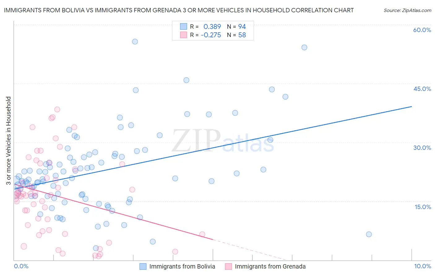 Immigrants from Bolivia vs Immigrants from Grenada 3 or more Vehicles in Household