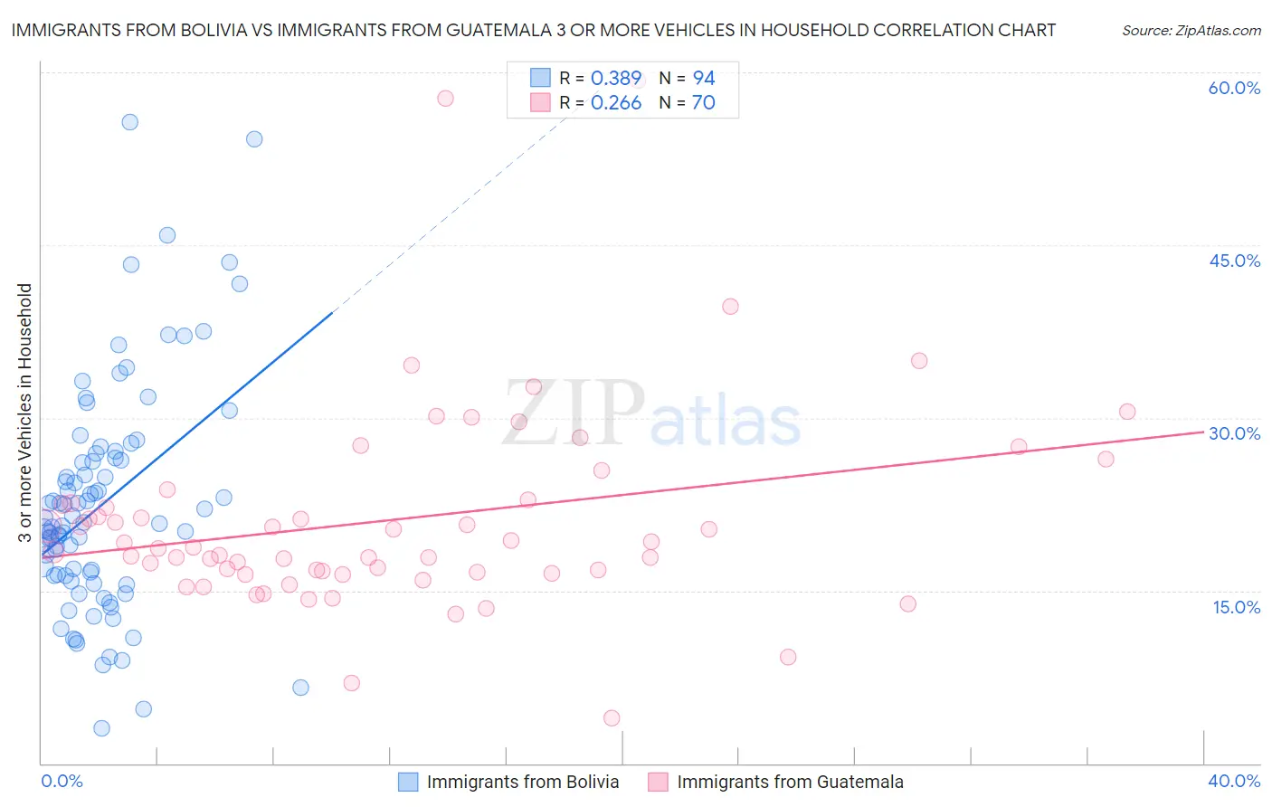 Immigrants from Bolivia vs Immigrants from Guatemala 3 or more Vehicles in Household
