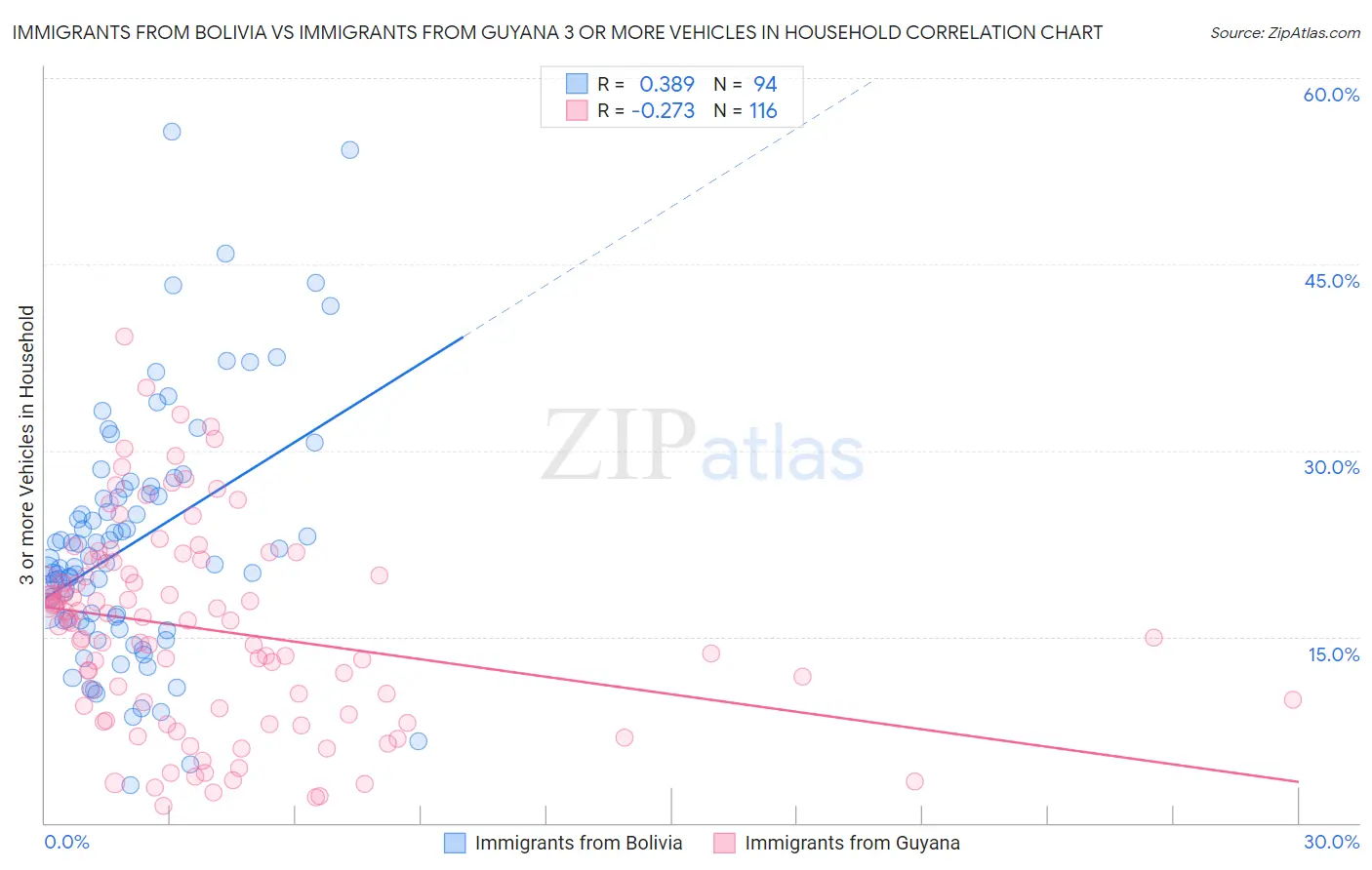 Immigrants from Bolivia vs Immigrants from Guyana 3 or more Vehicles in Household