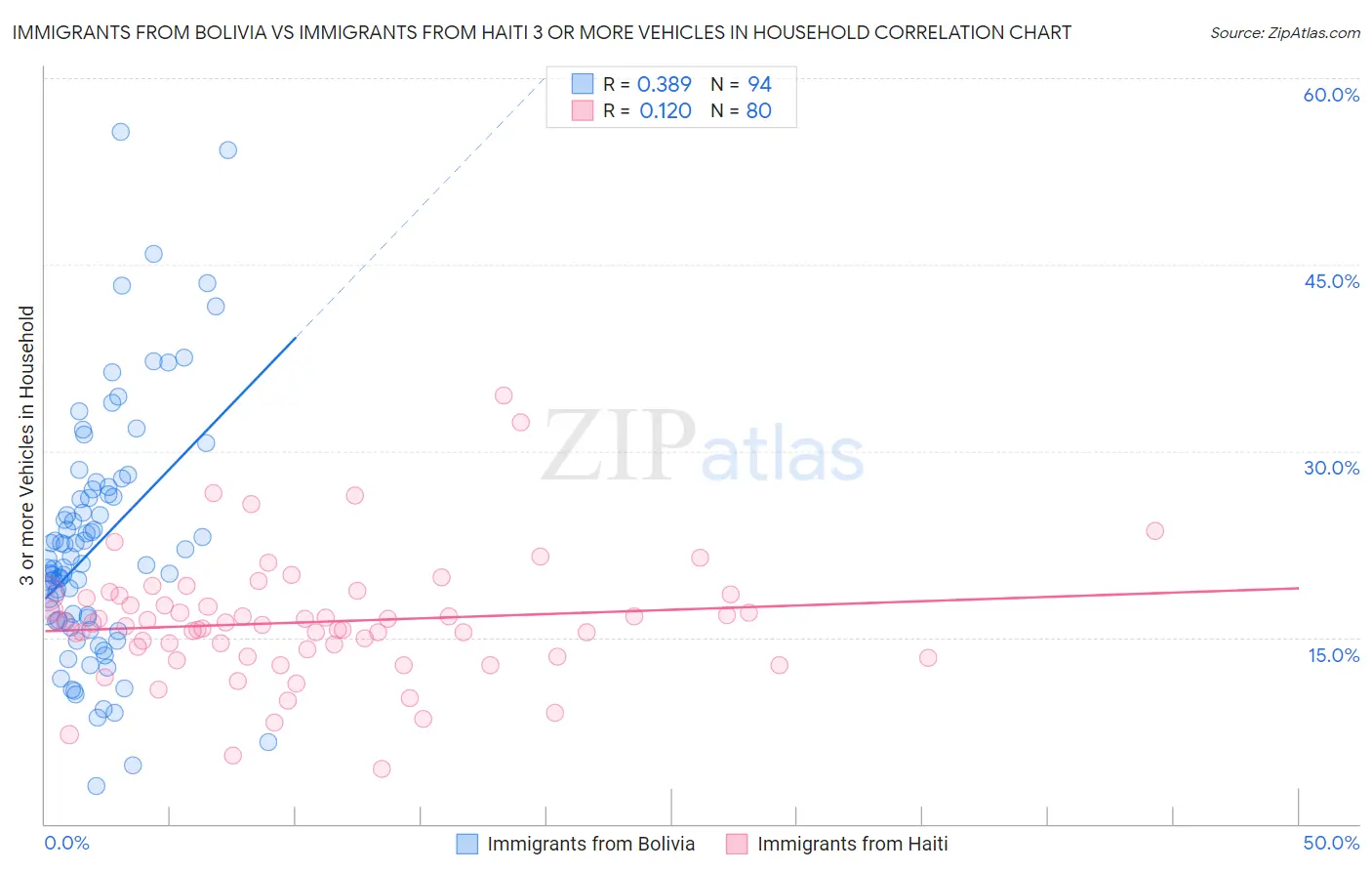 Immigrants from Bolivia vs Immigrants from Haiti 3 or more Vehicles in Household