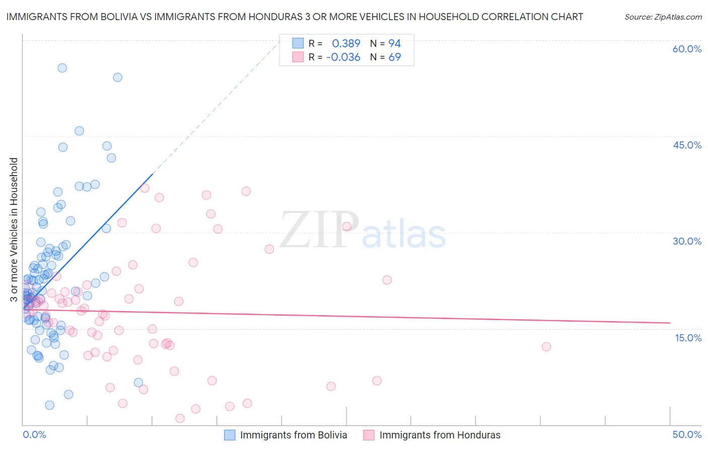 Immigrants from Bolivia vs Immigrants from Honduras 3 or more Vehicles in Household