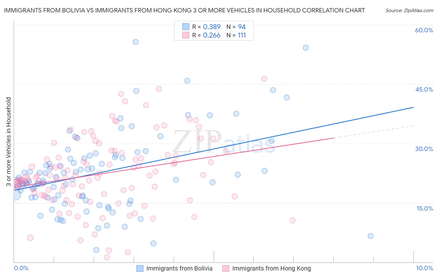 Immigrants from Bolivia vs Immigrants from Hong Kong 3 or more Vehicles in Household