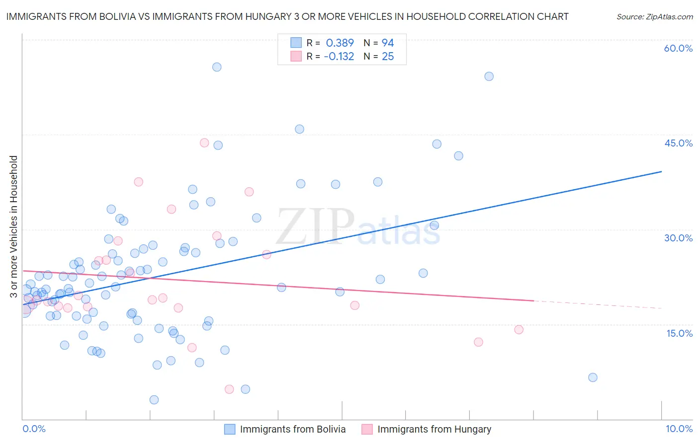 Immigrants from Bolivia vs Immigrants from Hungary 3 or more Vehicles in Household