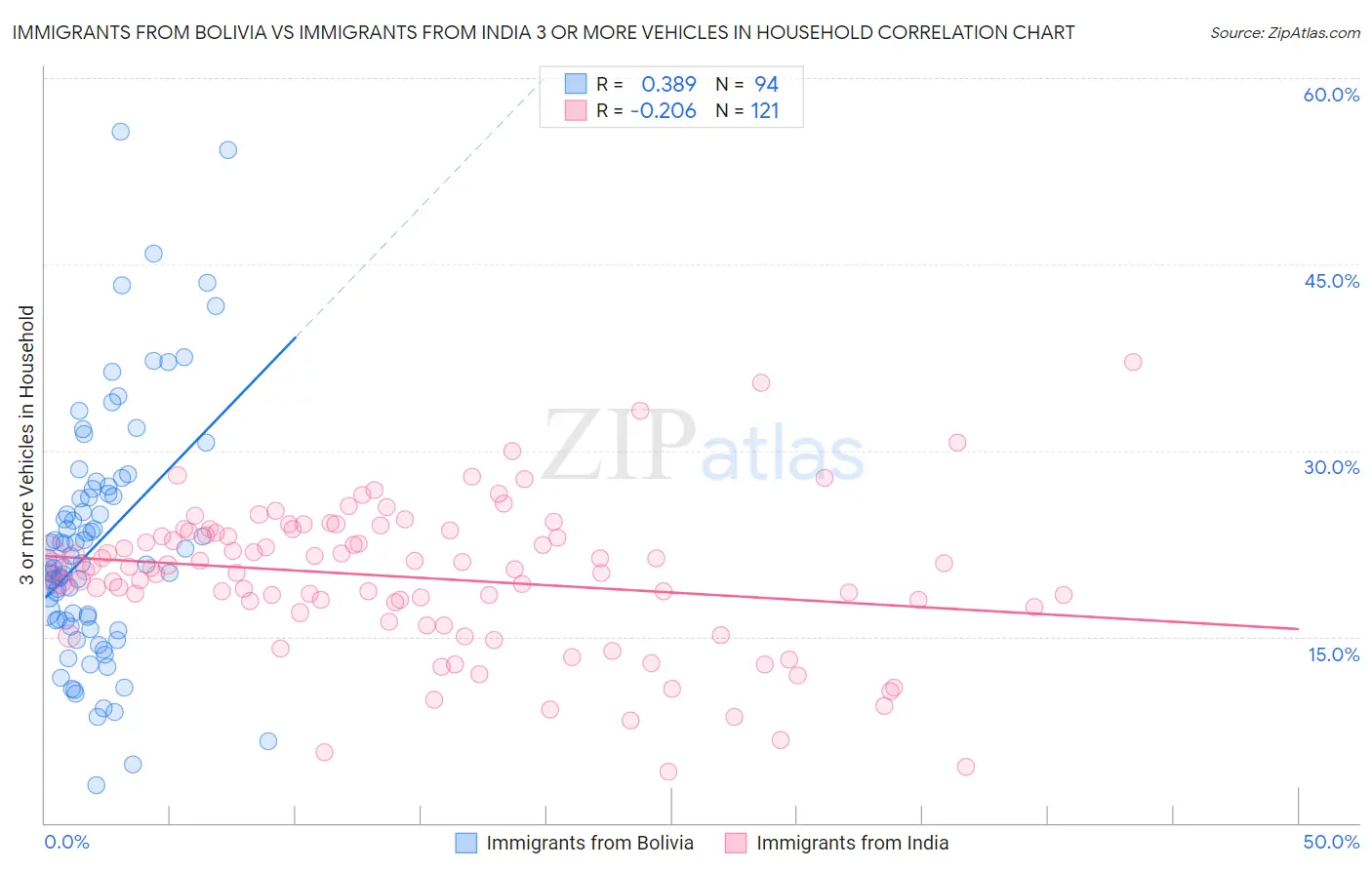 Immigrants from Bolivia vs Immigrants from India 3 or more Vehicles in Household