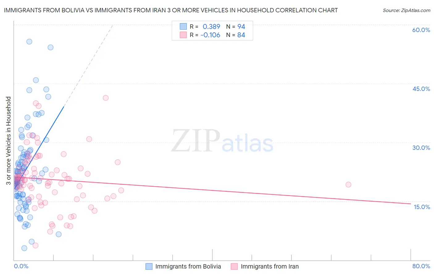 Immigrants from Bolivia vs Immigrants from Iran 3 or more Vehicles in Household