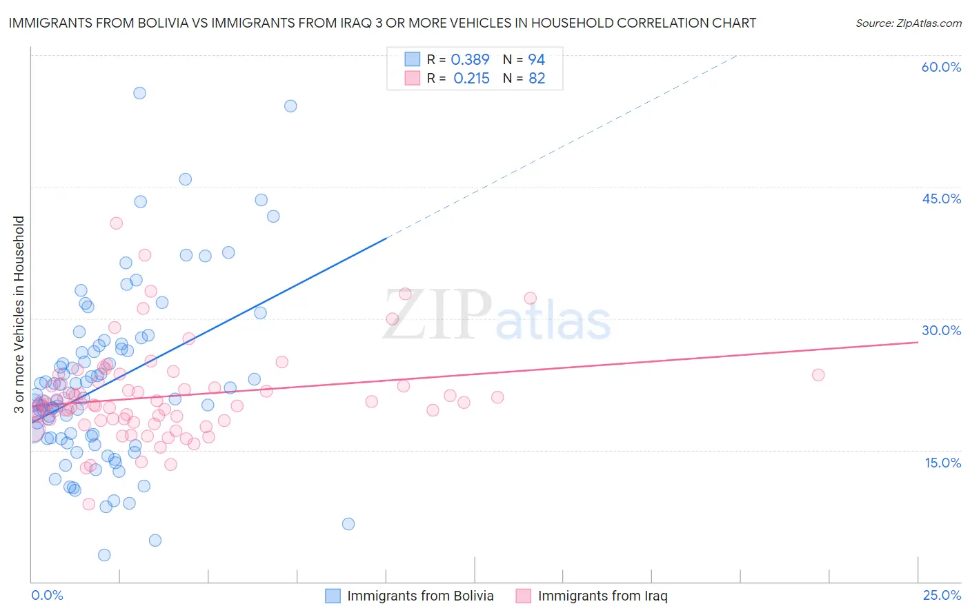 Immigrants from Bolivia vs Immigrants from Iraq 3 or more Vehicles in Household
