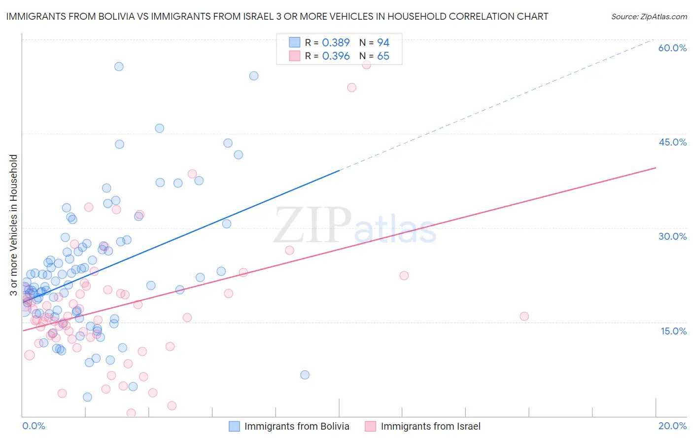 Immigrants from Bolivia vs Immigrants from Israel 3 or more Vehicles in Household