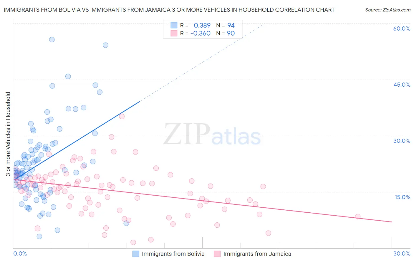 Immigrants from Bolivia vs Immigrants from Jamaica 3 or more Vehicles in Household