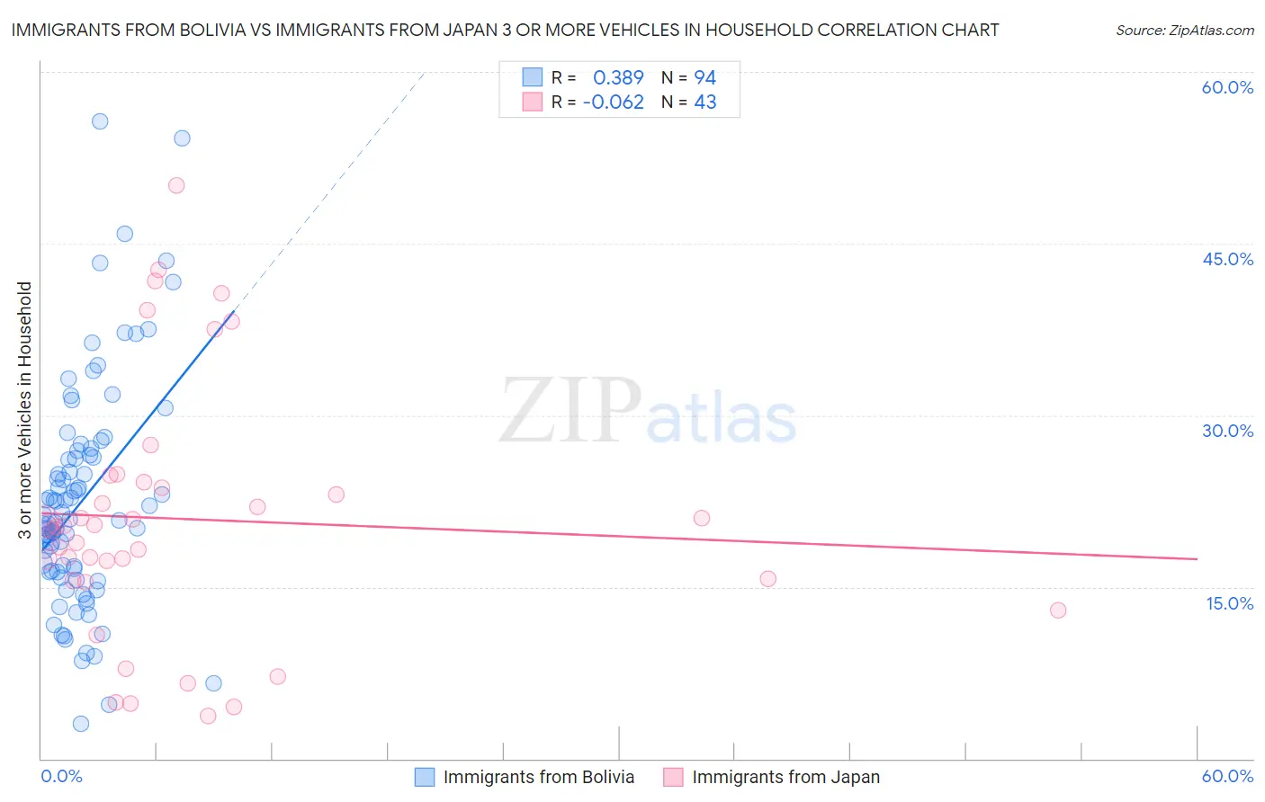 Immigrants from Bolivia vs Immigrants from Japan 3 or more Vehicles in Household