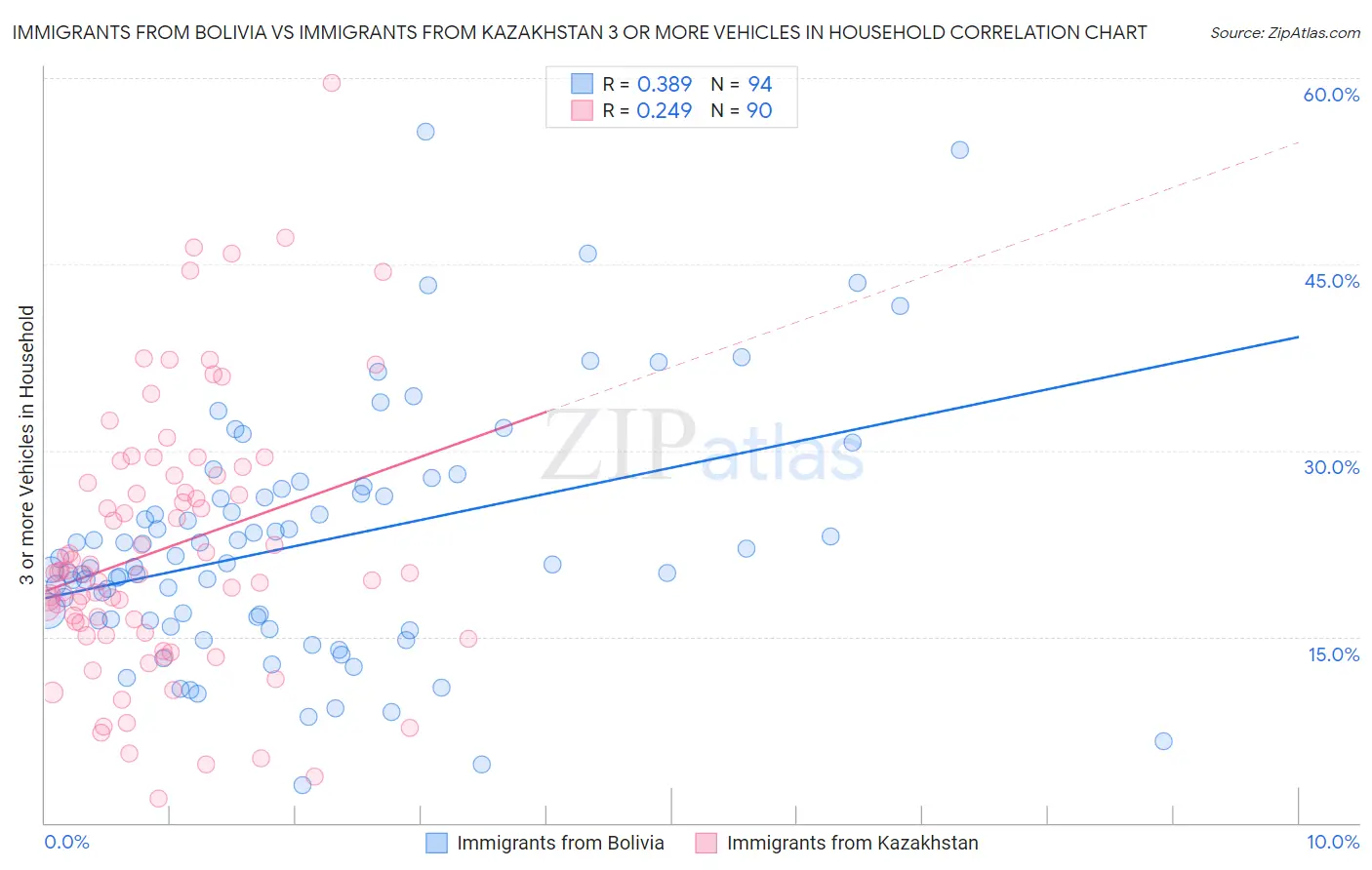 Immigrants from Bolivia vs Immigrants from Kazakhstan 3 or more Vehicles in Household