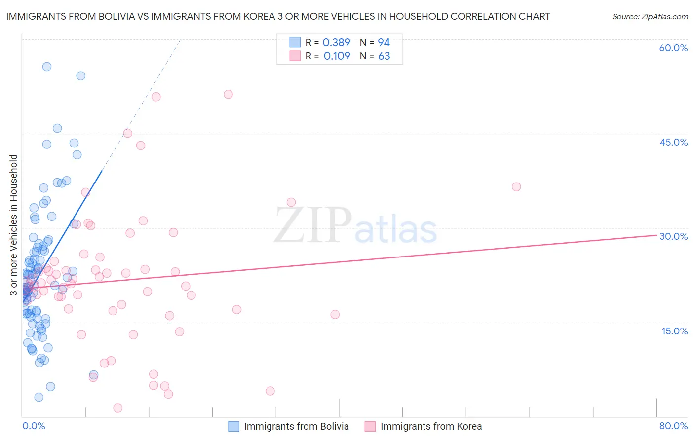 Immigrants from Bolivia vs Immigrants from Korea 3 or more Vehicles in Household