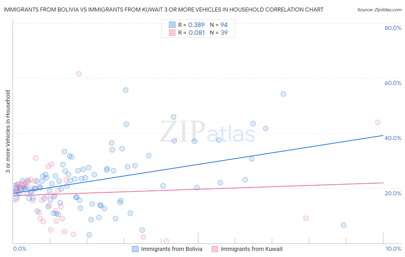 Immigrants from Bolivia vs Immigrants from Kuwait 3 or more Vehicles in Household