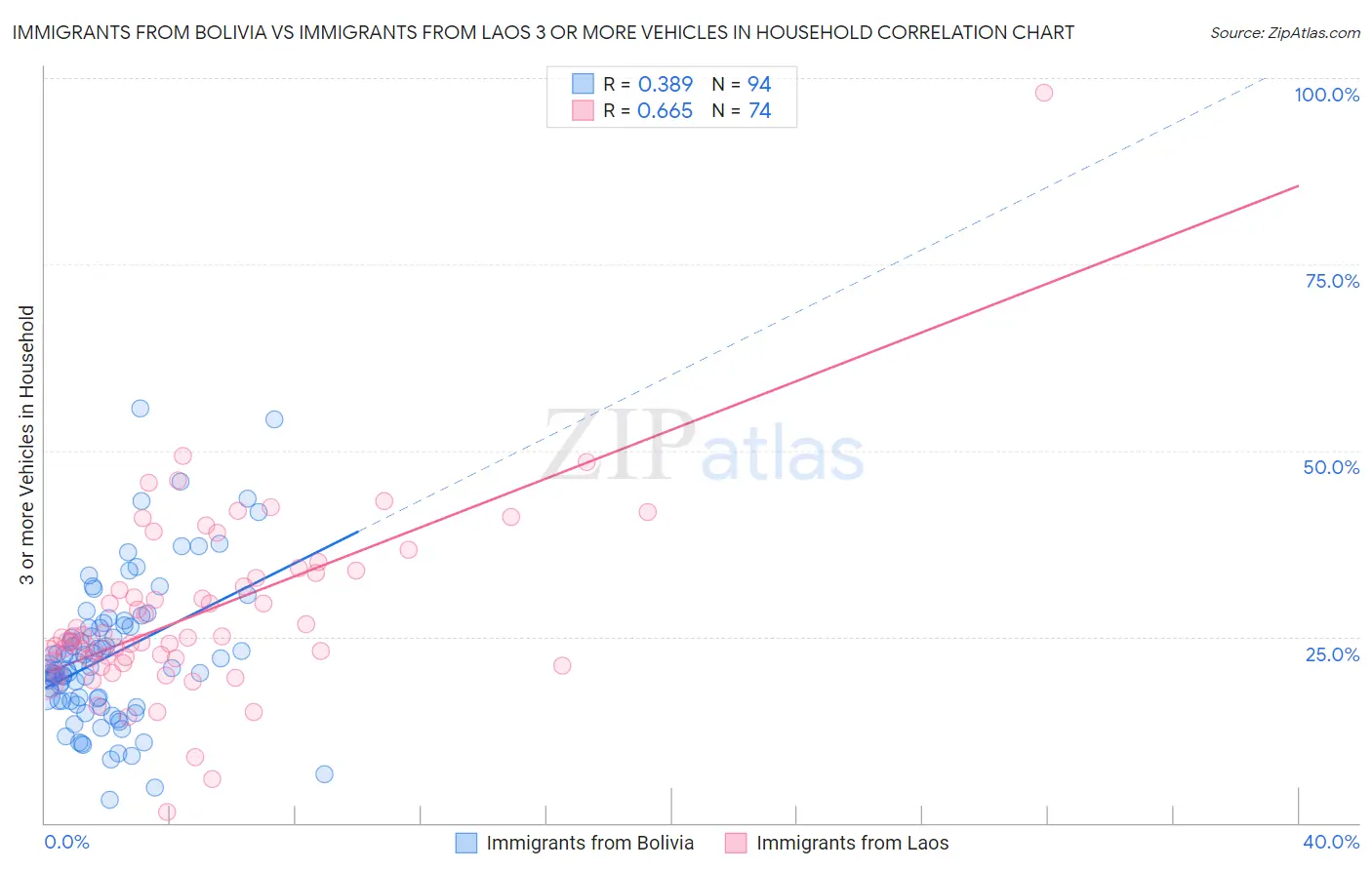Immigrants from Bolivia vs Immigrants from Laos 3 or more Vehicles in Household