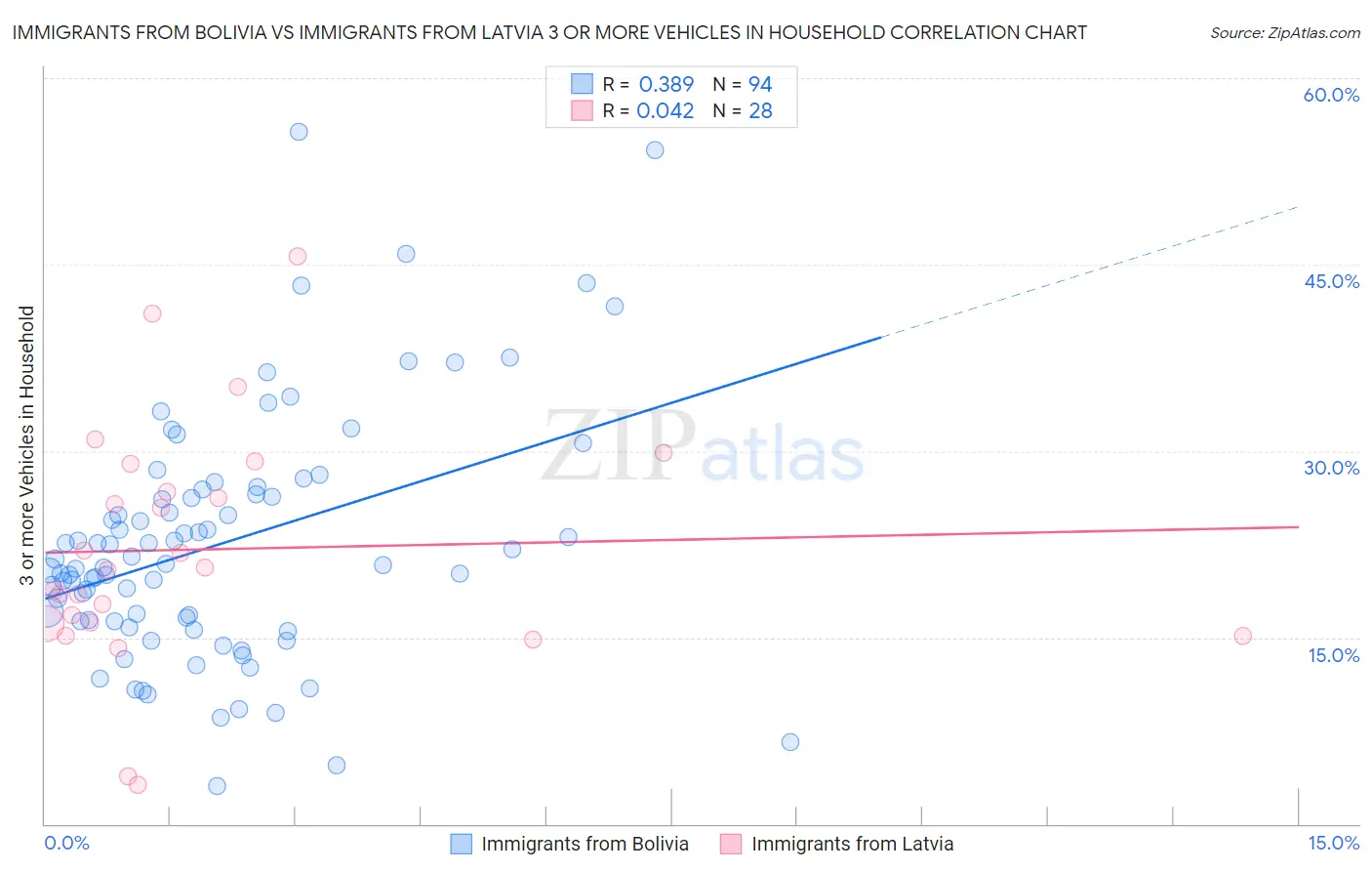 Immigrants from Bolivia vs Immigrants from Latvia 3 or more Vehicles in Household