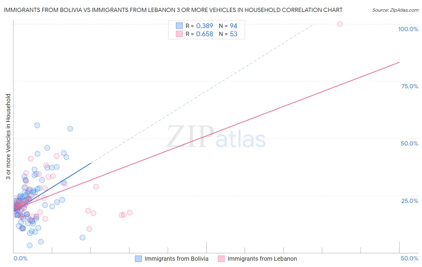 Immigrants from Bolivia vs Immigrants from Lebanon 3 or more Vehicles in Household