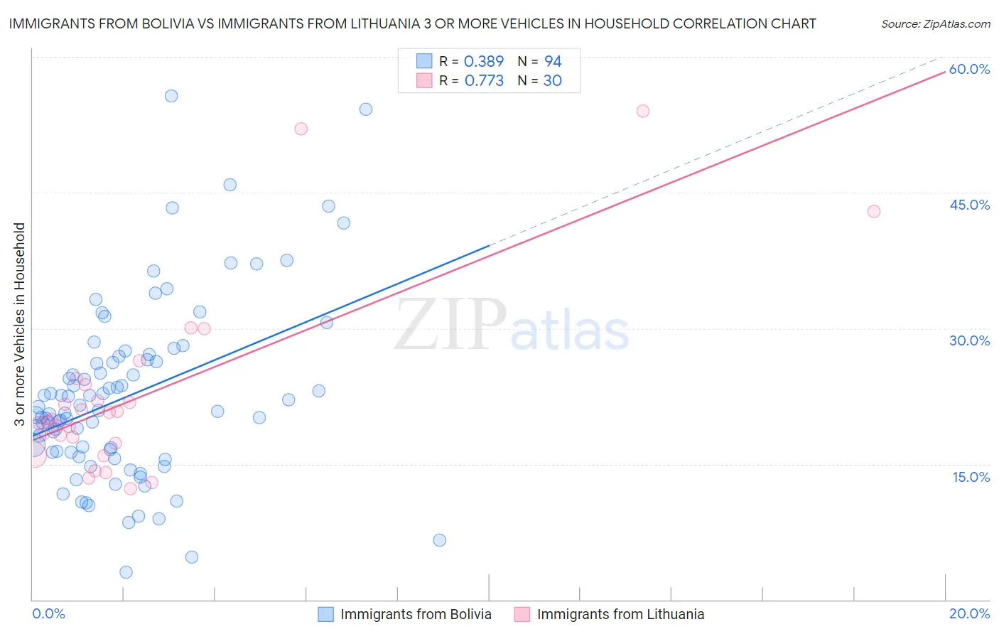 Immigrants from Bolivia vs Immigrants from Lithuania 3 or more Vehicles in Household